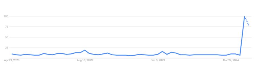 google search data on patti smith in april 2024.